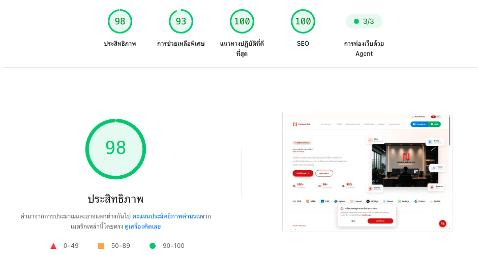 ผลคะแนน Google PageSpeed Insights ของ Horizon Hub