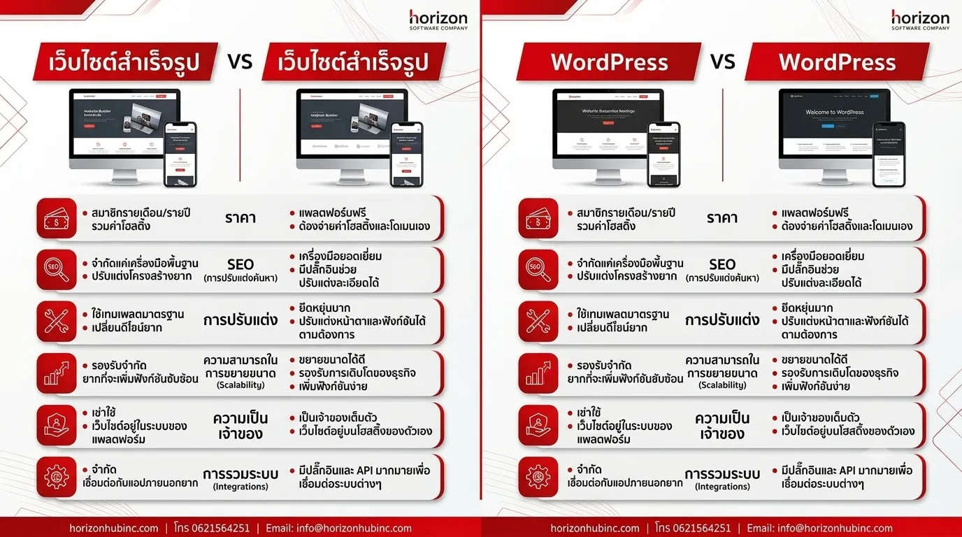 เว็บไซต์สำเร็จรูป VS จ้างรับทำเว็บไซต์ WordPress แบบไหนเหมาะกับธุรกิจคุณที่สุด? หากกำลังจะทำเว็บไซต์ ควรเลือกแบบไหนดี