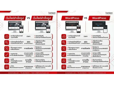 เว็บไซต์สำเร็จรูป VS จ้างรับทำเว็บไซต์ WordPress แบบไหนเหมาะกับธุรกิจคุณที่สุด? หากกำลังจะทำเว็บไซต์ ควรเลือกแบบไหนดี