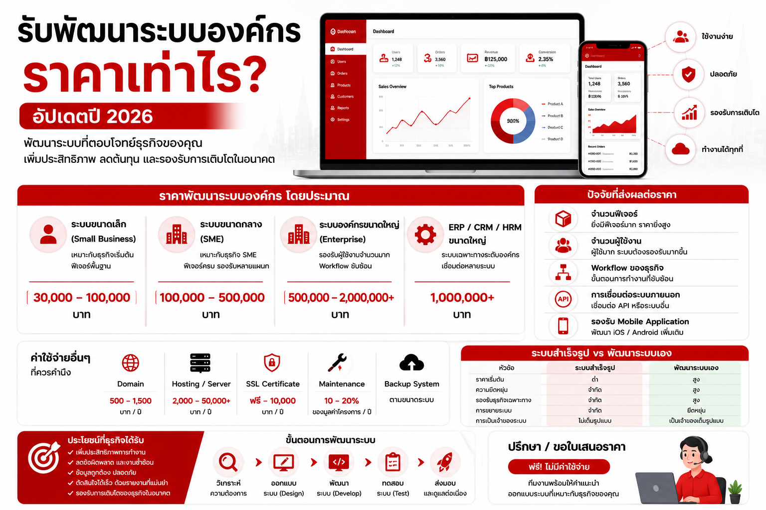 รับพัฒนาระบบองค์กร ราคาเท่าไร? อัปเดตปี 2026