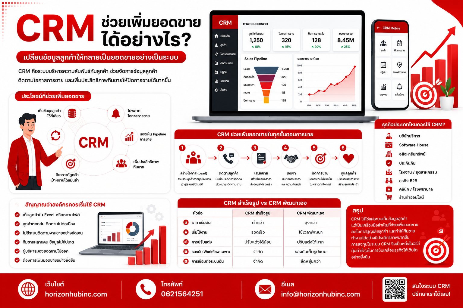 CRM ช่วยเพิ่มยอดขายได้อย่างไร? คู่มือสำหรับธุรกิจยุคใหม่